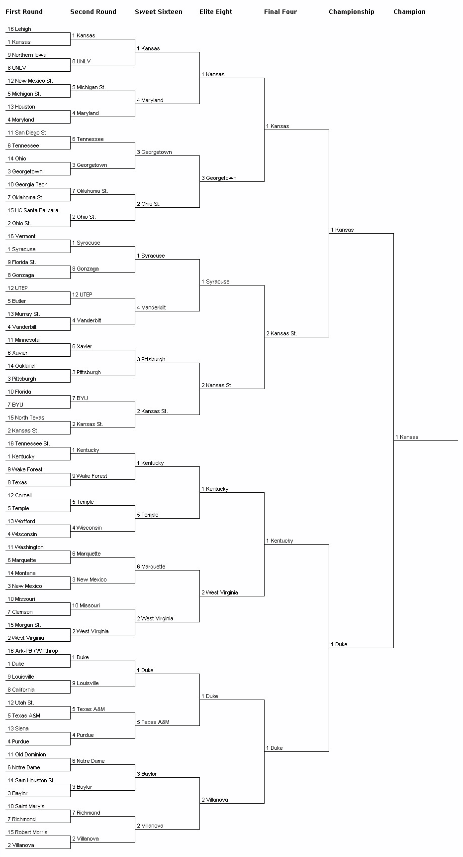 2010 March Madness Bracket Prediction | Buster Collings